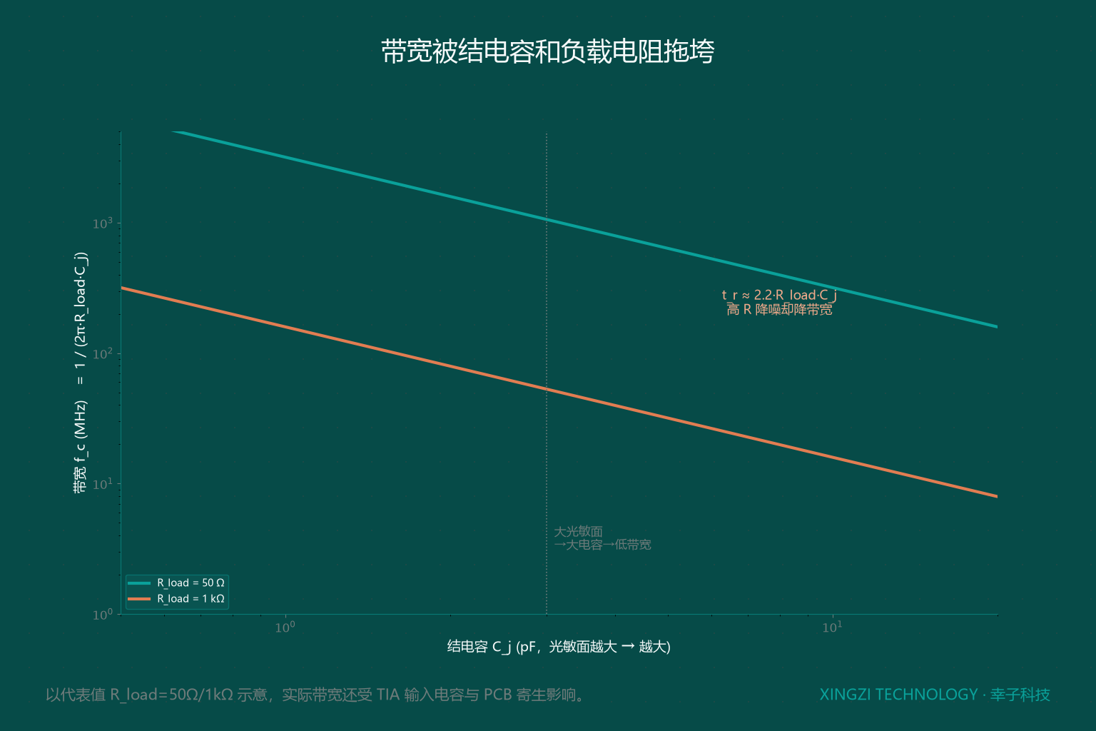 深墨青底对数坐标图：横轴结电容 0.5–20 pF，纵轴带宽 f_c，R_load=50Ω 与 1kΩ 两条下降直线，标注大光敏面导致大电容低带宽、上升时间 t_r≈2.2·R_load·C_j。