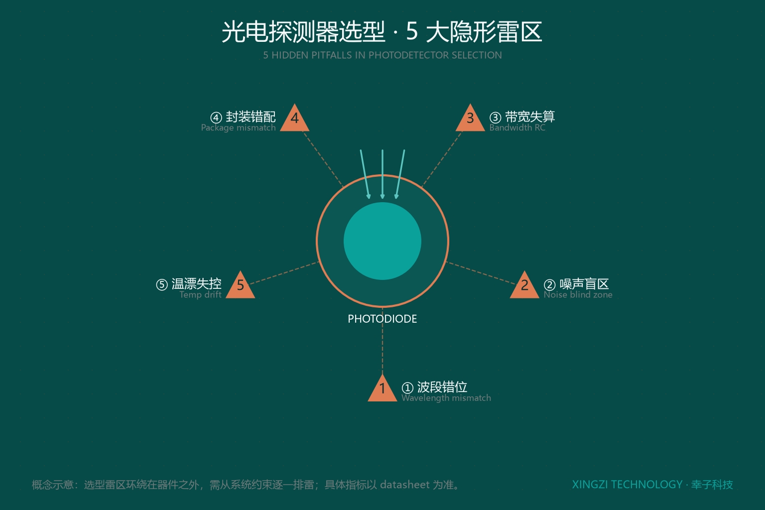 深墨青底概念示意图：中心一颗 TO 封装光电二极管，顶部三束青色光束射入光敏面，周围五个橙色警示三角由虚线相连，分别标注①波段错位、②噪声盲区、③带宽失算、④封装错配、⑤温漂失控。