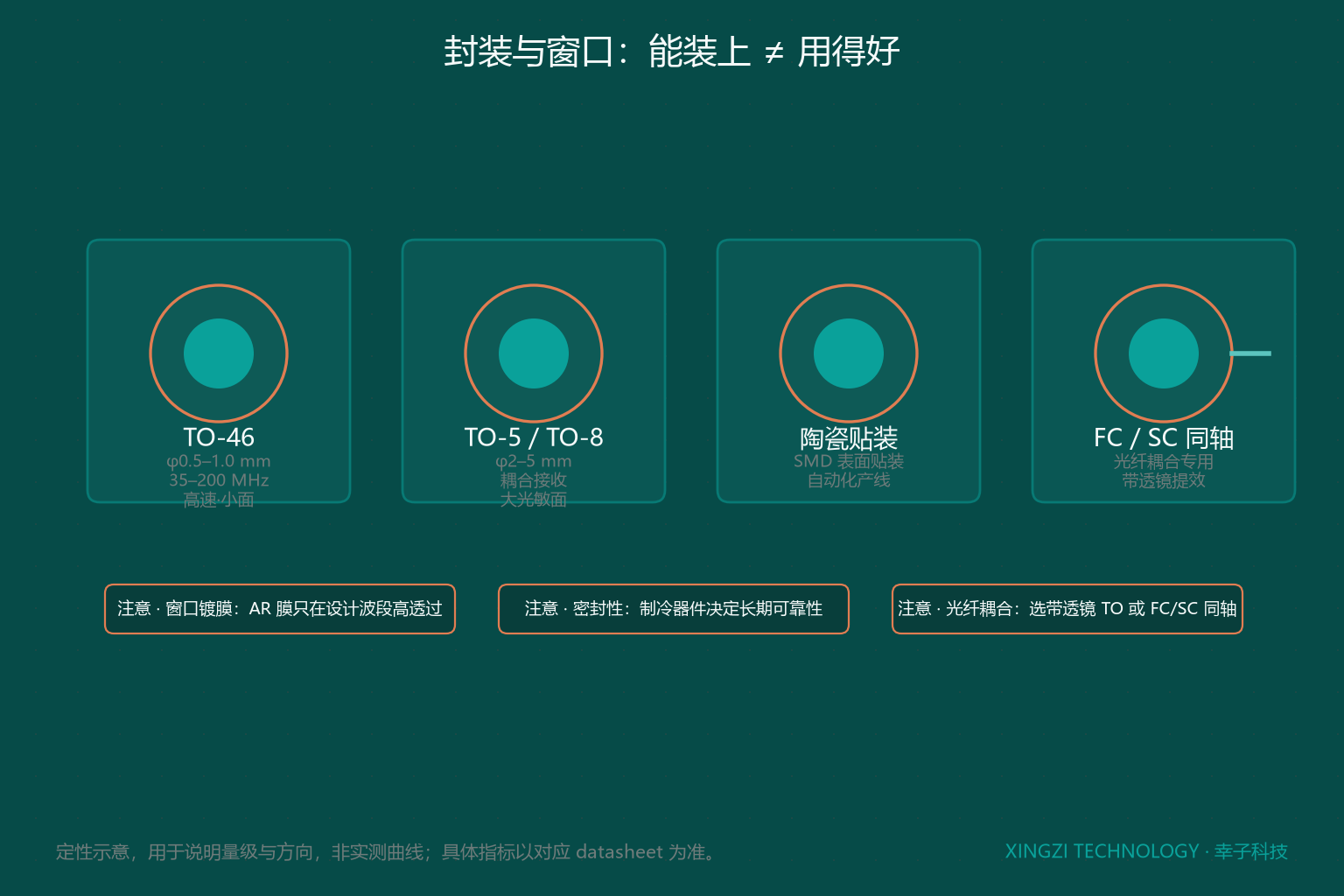 深墨青底四宫格封装示意图：TO-46（φ0.5–1.0 mm 高速小面）、TO-5/TO-8（φ2–5 mm 耦合接收）、陶瓷贴装（自动化产线）、FC/SC 同轴（光纤耦合专用），下方三条注意事项：窗口镀膜、密封性、光纤耦合方式。
