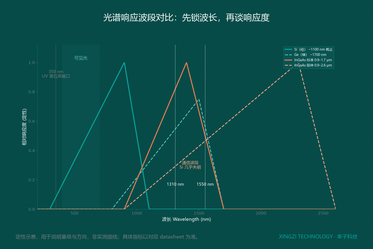 深墨青底光谱响应对比图：横轴波长 200–2600 nm，Si 曲线约 1100 nm 截止，Ge 约 1700 nm，InGaAs 标准版覆盖 0.9–1.7 μm、延伸版覆盖 0.9–2.6 μm；标注 1310/1550 nm 通信波段位于硅盲区，350 nm 以下紫外需石英窗口。