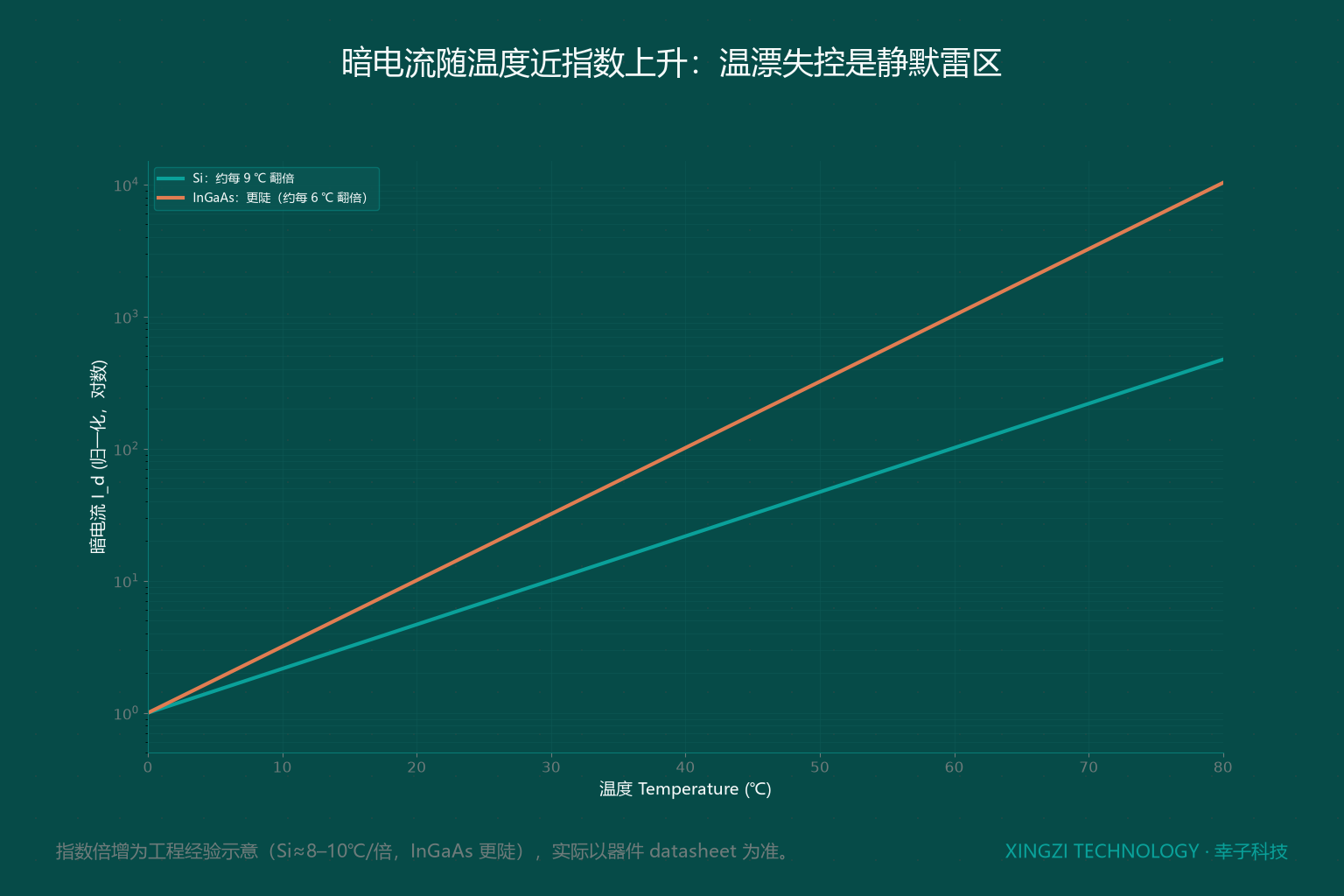 深墨青底半对数图：横轴温度 0–80 ℃，纵轴归一化暗电流，Si 曲线约每 9 ℃ 翻倍、InGaAs 更陡约每 6 ℃ 翻倍，两者均近指数上升。